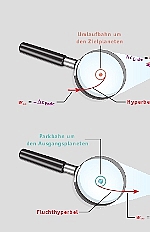 Transferbahn zwischen zwei Planeten