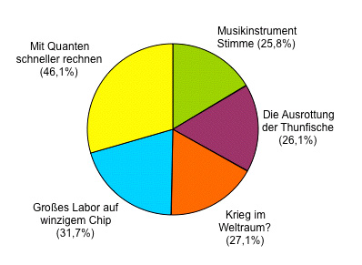 Das Ergebnis der Umfrage als Tortendiagramm Das Ergebnis der Umfrage als Tortendiagramm